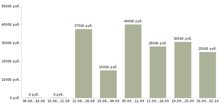 Вакансии для новичков на пк в Краснодаре - Медиана зарплат для новичков на пк в Краснодаре за 2 месяца