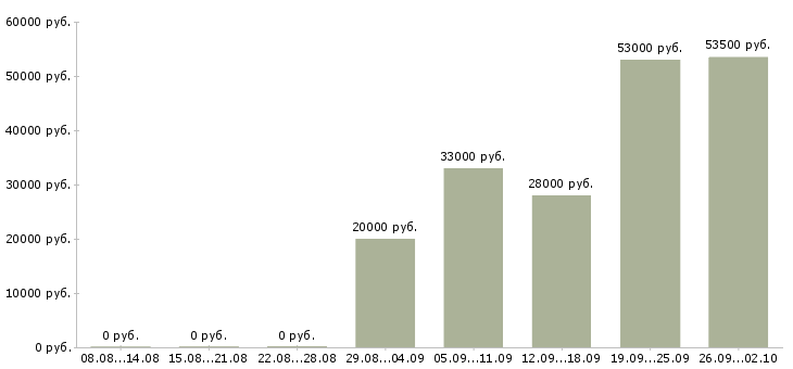 Вакансии заведующий складом в Магнитогорске - Медиана зарплат заведующий складом в Магнитогорске за 2 месяца