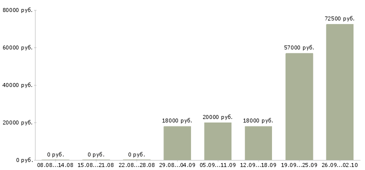 Вакансии заводы в Ульяновске - Медиана зарплат заводы в Ульяновске за 2 месяца