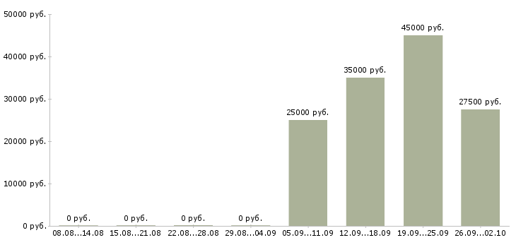 Вакансии инженер оператор Мордовия - Медиана зарплат инженер оператор Мордовия за 2 месяца