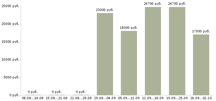 Вакансии кассир 2 2 в Самаре - Медиана зарплат кассир 2 2 в Самаре за 2 месяца