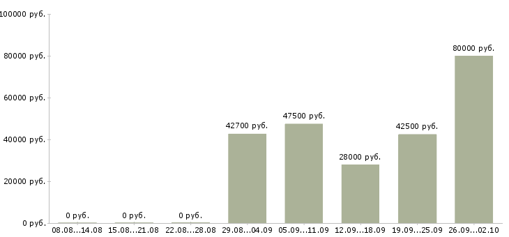 Вакансии кладовщик грузчик в Подольске - Медиана зарплат кладовщик грузчик в Подольске за 2 месяца