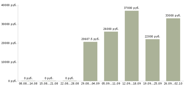Вакансии консультант в отдел в Барнауле - Медиана зарплат консультант в отдел в Барнауле за 2 месяца