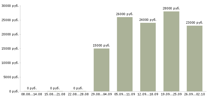 Вакансии консультант в отдел в Ижевске - Медиана зарплат консультант в отдел в Ижевске за 2 месяца