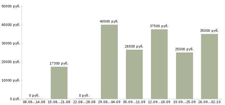 Вакансии консультант на входящие звонки в Москве - Медиана зарплат консультант на входящие звонки в Москве за 2 месяца