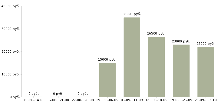 Вакансии консультант на продажи в Чебоксарах - Медиана зарплат консультант на продажи в Чебоксарах за 2 месяца
