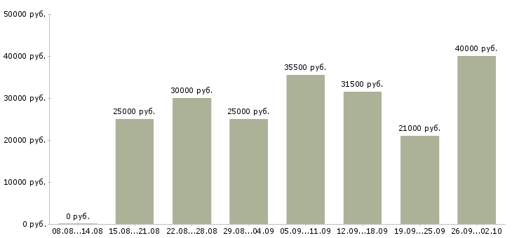 Вакансии менеджер администратор в Красноярске - Медиана зарплат менеджер администратор в Красноярске за 2 месяца