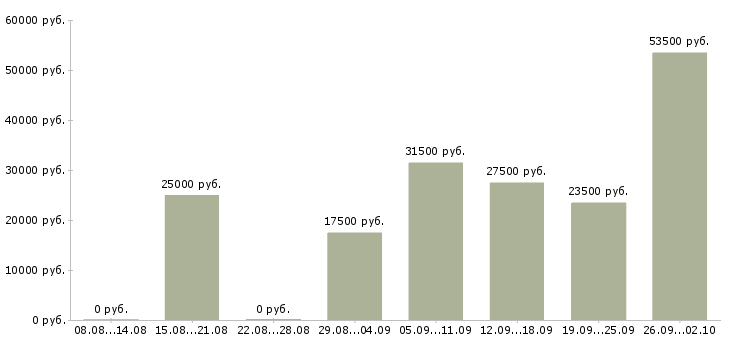 Вакансии менеджер администратор в Кургане - Медиана зарплат менеджер администратор в Кургане за 2 месяца