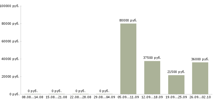 Вакансии менеджер в торговый отдел в Твери - Медиана зарплат менеджер в торговый отдел в Твери за 2 месяца
