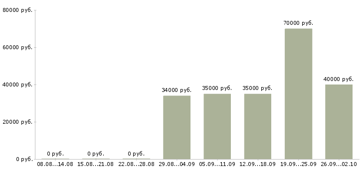 Вакансии менеджер отделения в Москве - Медиана зарплат менеджер отделения в Москве за 2 месяца