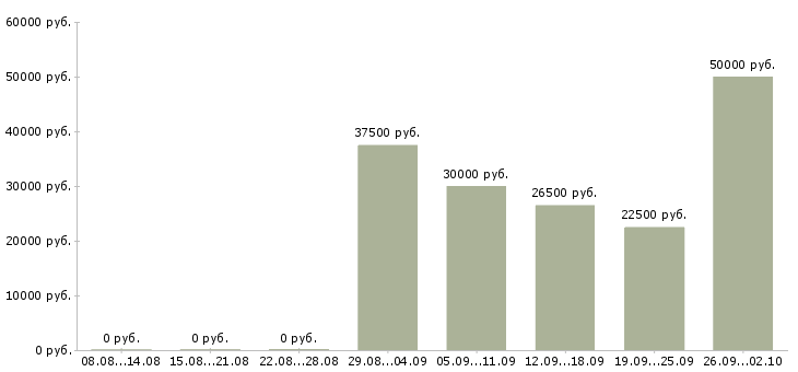 Вакансии менеджер по продажам сопровождению в Новосибирске - Медиана зарплат менеджер по продажам сопровождению в Новосибирске за 2 месяца