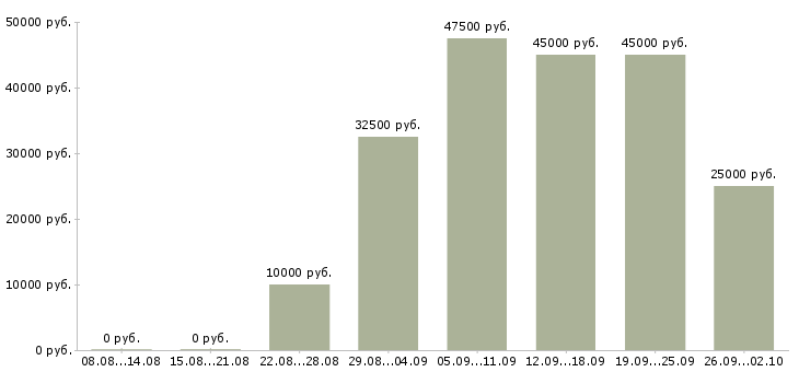 Вакансии менеджер по развитию регионов Санкт-петербург - Медиана зарплат менеджер по развитию регионов Санкт-петербург за 2 месяца