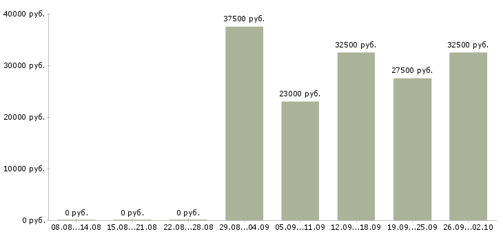 Вакансии менеджер по сопровождению продаж в Новосибирске - Медиана зарплат менеджер по сопровождению продаж в Новосибирске за 2 месяца