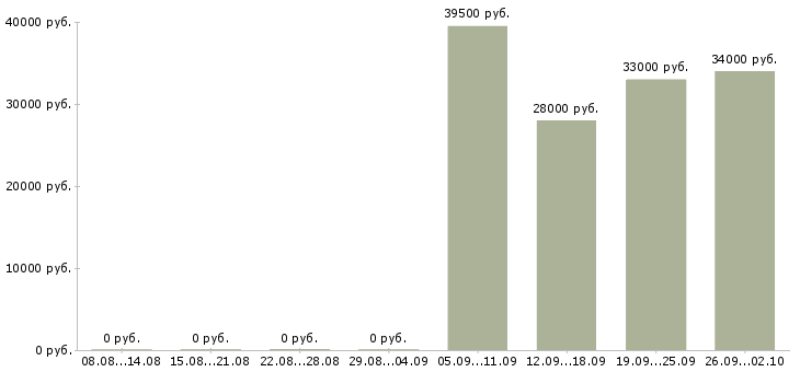 Вакансии менеджер руководитель в Тамбове - Медиана зарплат менеджер руководитель в Тамбове за 2 месяца