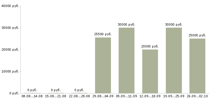 Вакансии менеджер с карьерным ростом в Оренбурге - Медиана зарплат менеджер с карьерным ростом в Оренбурге за 2 месяца