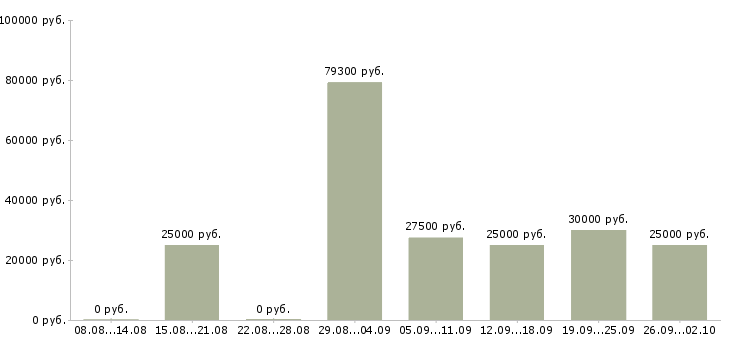 Вакансии менеджер сети магазинов в Новосибирске - Медиана зарплат менеджер сети магазинов в Новосибирске за 2 месяца