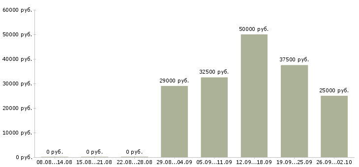 Вакансии менеджер тренинга в Иркутске - Медиана зарплат менеджер тренинга в Иркутске за 2 месяца