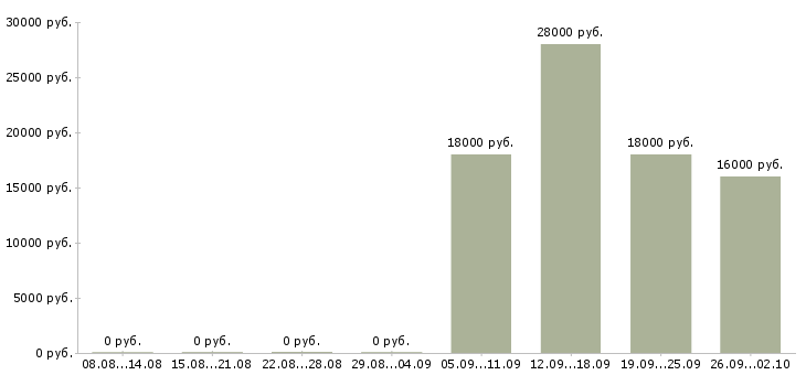 Вакансии менеджеры по персоналу в офис в Курске - Медиана зарплат менеджеры по персоналу в офис в Курске за 2 месяца