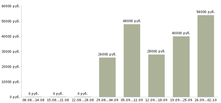 Вакансии оператор в бухгалтерию в Владивостоке - Медиана зарплат оператор в бухгалтерию в Владивостоке за 2 месяца