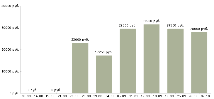 Вакансии оператор в офис в Чебоксарах - Медиана зарплат оператор в офис в Чебоксарах за 2 месяца