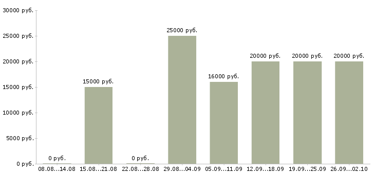 Вакансии оператор на телефон с обучением Татарстан - Медиана зарплат оператор на телефон с обучением Татарстан за 2 месяца