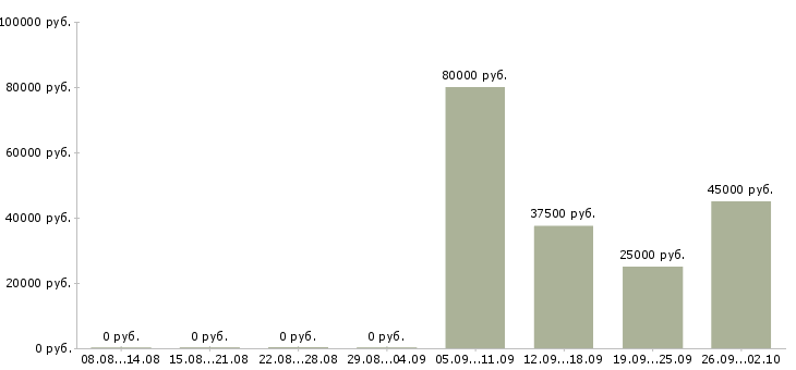 Вакансии оператор отдела продаж в Владикавказе - Медиана зарплат оператор отдела продаж в Владикавказе за 2 месяца