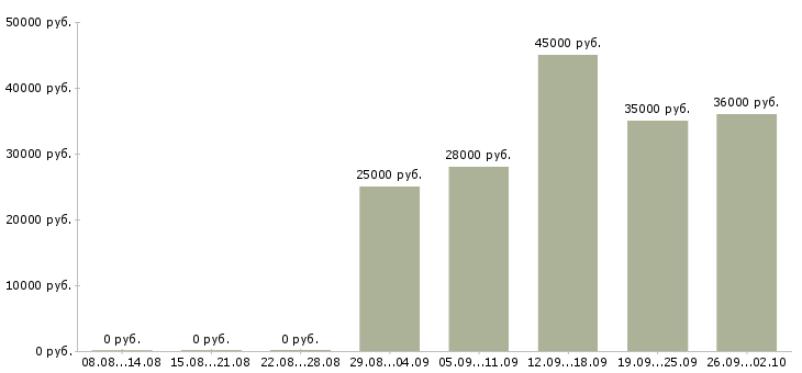 Вакансии офис менеджер в торговую компанию в Астрахани - Медиана зарплат офис менеджер в торговую компанию в Астрахани за 2 месяца