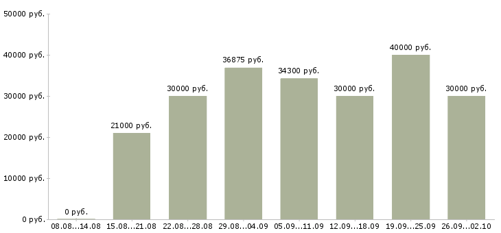 Вакансии охранник с учо в Москве - Медиана зарплат охранник с учо в Москве за 2 месяца