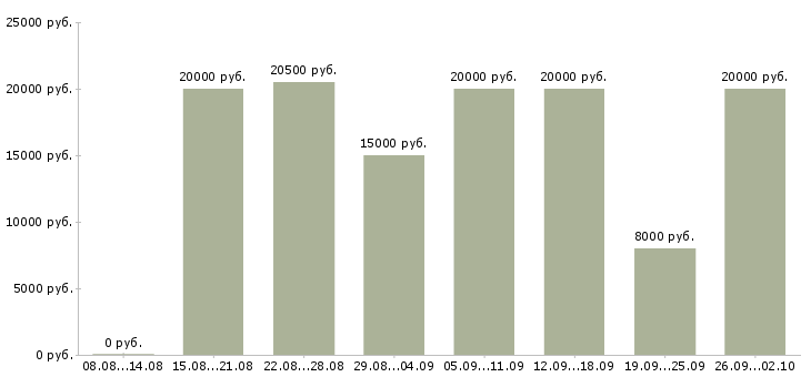 Вакансии подработка в Ярославле - Медиана зарплат подработка в Ярославле за 2 месяца