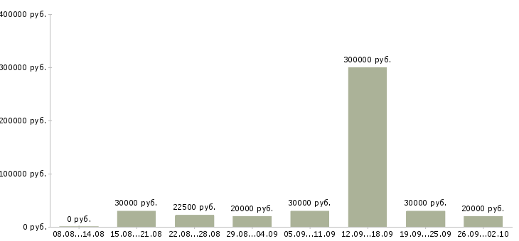 Вакансии пользователь пк Бурятия - Медиана зарплат пользователь пк Бурятия за 2 месяца