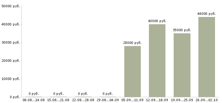 Вакансии помощник администратора в офис в Иваново - Медиана зарплат помощник администратора в офис в Иваново за 2 месяца