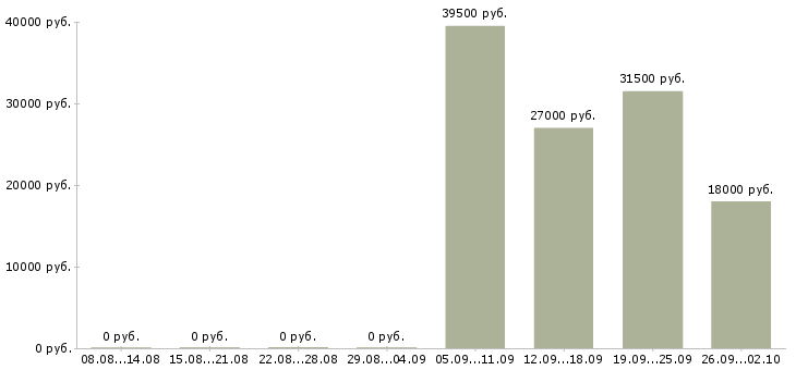 Вакансии помощник менеджера компании Йошкар-ола - Медиана зарплат помощник менеджера компании Йошкар-ола за 2 месяца