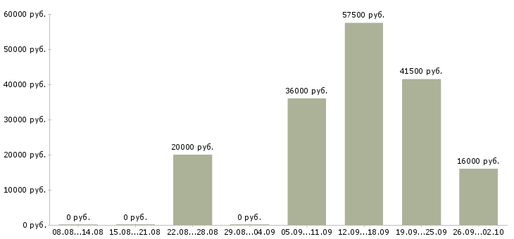Вакансии помощник менеджера компании в Калуге - Медиана зарплат помощник менеджера компании в Калуге за 2 месяца