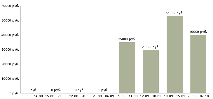 Вакансии помощник менеджера по продажам в Барнауле - Медиана зарплат помощник менеджера по продажам в Барнауле за 2 месяца