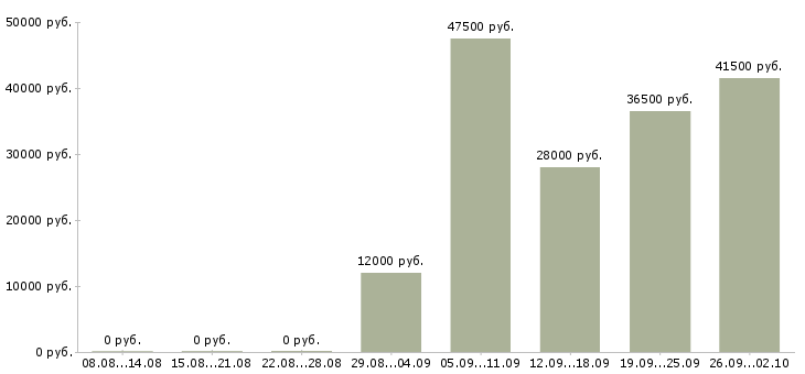 Вакансии помощник менеджера продаж в Ижевске - Медиана зарплат помощник менеджера продаж в Ижевске за 2 месяца