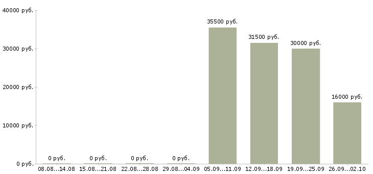 Вакансии помощник по офису Марий эл - Медиана зарплат помощник по офису Марий эл за 2 месяца