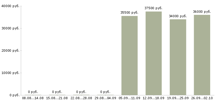 Вакансии помощник руководителю в офис в Брянске - Медиана зарплат помощник руководителю в офис в Брянске за 2 месяца