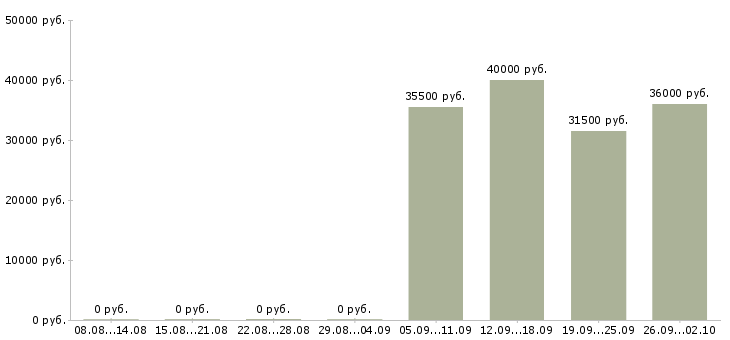 Вакансии помощник руководителю в офис в Новокузнецке - Медиана зарплат помощник руководителю в офис в Новокузнецке за 2 месяца