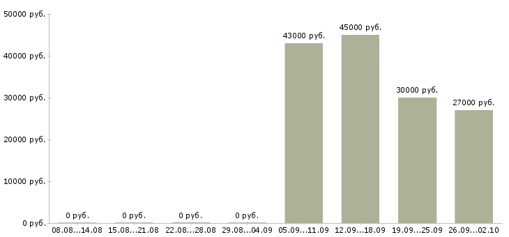 Вакансии помощник руководителя в компанию в Липецке - Медиана зарплат помощник руководителя в компанию в Липецке за 2 месяца