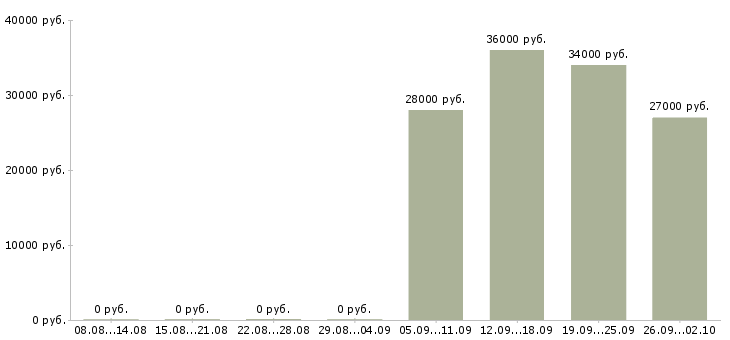 Вакансии помощник руководителя в компанию в Сургуте - Медиана зарплат помощник руководителя в компанию в Сургуте за 2 месяца