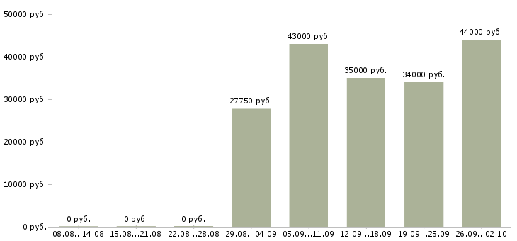 Вакансии помощник руководителя в офис в Махачкале - Медиана зарплат помощник руководителя в офис в Махачкале за 2 месяца