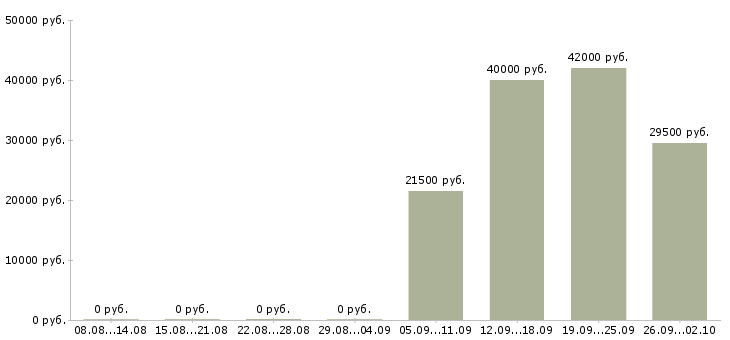 Вакансии помощник руководителя компании в Ульяновске - Медиана зарплат помощник руководителя компании в Ульяновске за 2 месяца