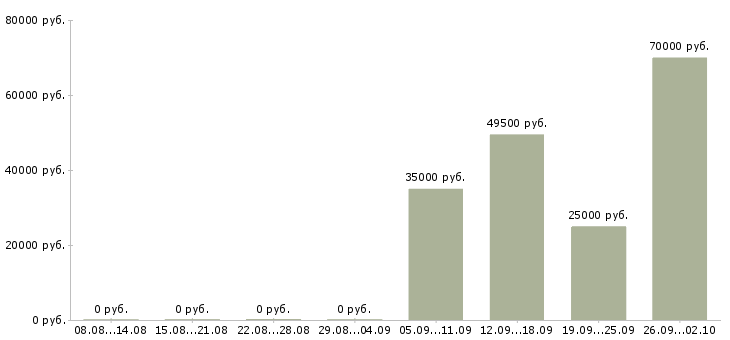 Вакансии представитель компании Чечня - Медиана зарплат представитель компании Чечня за 2 месяца