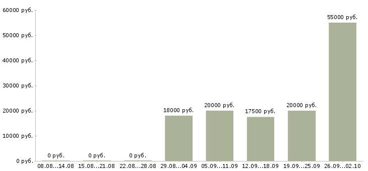 Вакансии продавец зала в Воронеже - Медиана зарплат продавец зала в Воронеже за 2 месяца