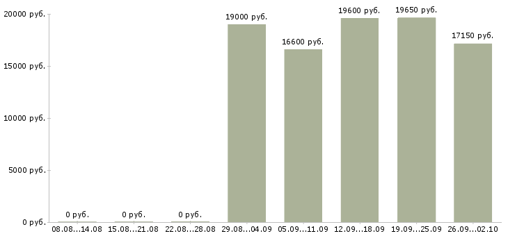 Вакансии рабочий на выкладку товаров Нижний новгород - Медиана зарплат рабочий на выкладку товаров Нижний новгород за 2 месяца