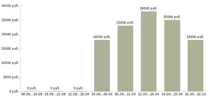 Вакансии разнорабочии в Астрахани - Медиана зарплат разнорабочии в Астрахани за 2 месяца