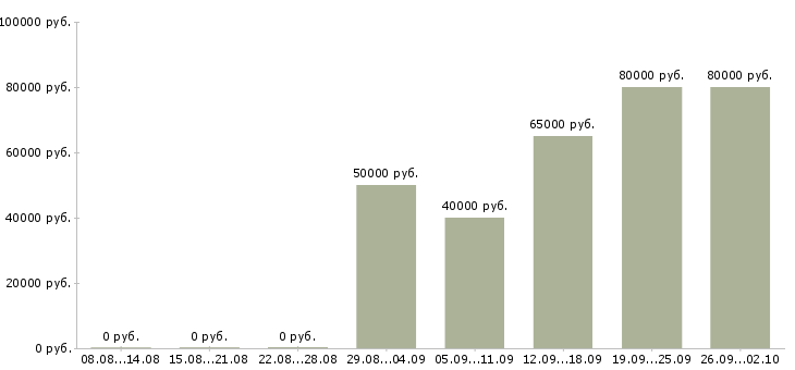 Вакансии руководитель направления разработки Санкт-петербург - Медиана зарплат руководитель направления разработки Санкт-петербург за 2 месяца