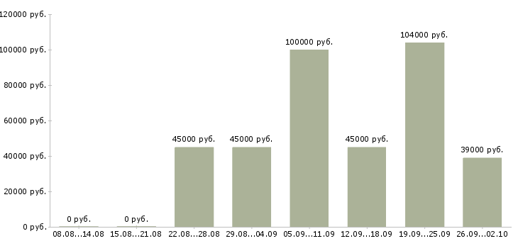 Вакансии руководитель отдела по страхованию в Москве - Медиана зарплат руководитель отдела по страхованию в Москве за 2 месяца