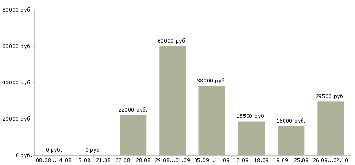 Вакансии секретарь работы офиса Ростов-на-дону - Медиана зарплат секретарь работы офиса Ростов-на-дону за 2 месяца