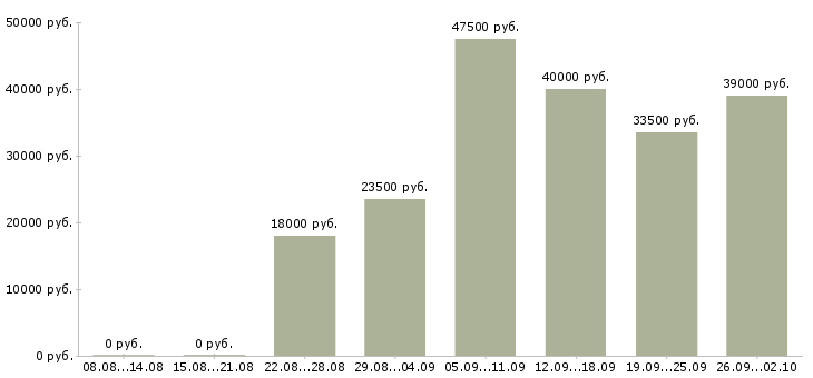 Вакансии секретарь руководителя в Волгограде - Медиана зарплат секретарь руководителя в Волгограде за 2 месяца